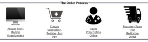 The Order Process